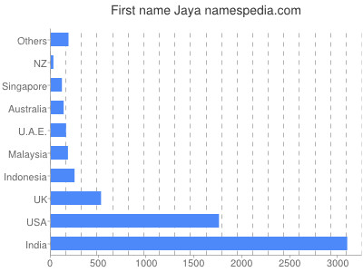 prenom Jaya