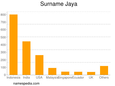 Familiennamen Jaya