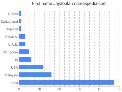 Vornamen Jayabalan