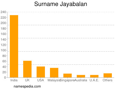 Familiennamen Jayabalan