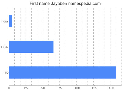 Vornamen Jayaben