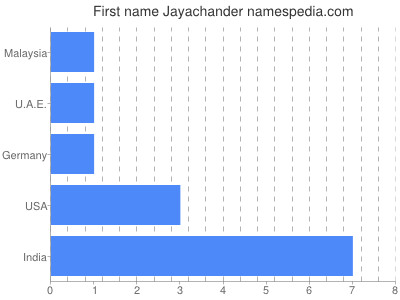 Vornamen Jayachander