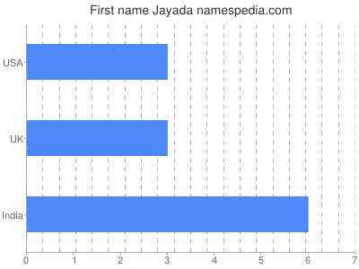 Vornamen Jayada