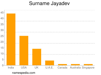 Surname Jayadev