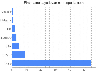 Given name Jayadevan