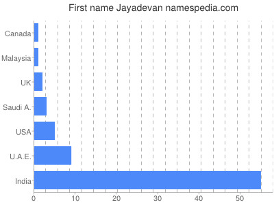 prenom Jayadevan