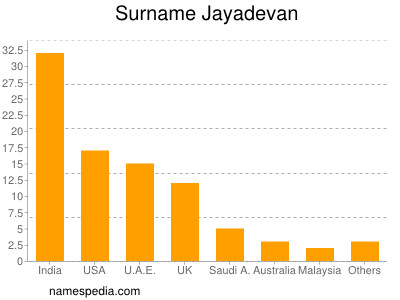 Familiennamen Jayadevan