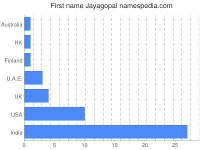 Given name Jayagopal