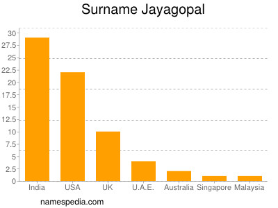 Familiennamen Jayagopal