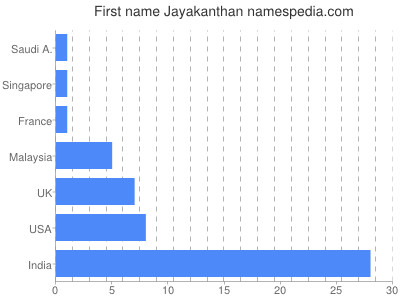Vornamen Jayakanthan