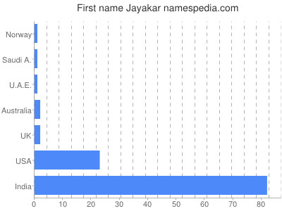 Vornamen Jayakar