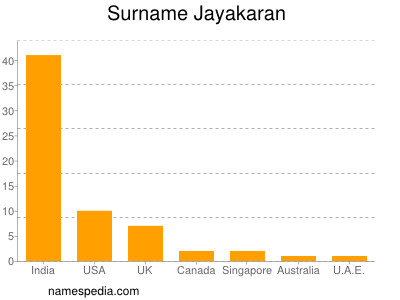 nom Jayakaran