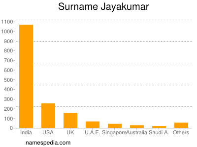 Familiennamen Jayakumar