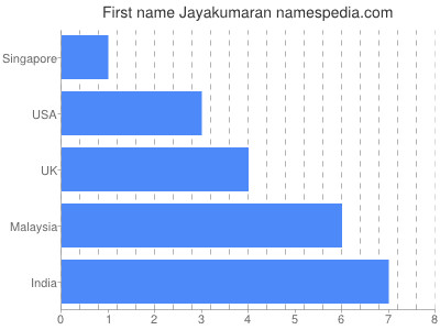 Vornamen Jayakumaran