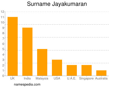 Familiennamen Jayakumaran