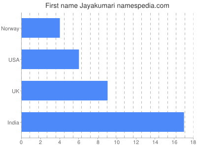 Vornamen Jayakumari