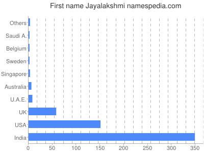 Vornamen Jayalakshmi