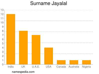 Familiennamen Jayalal
