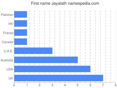 Given name Jayalath