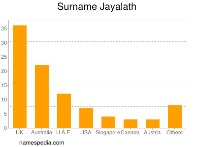 Familiennamen Jayalath