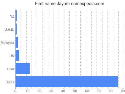 prenom Jayam