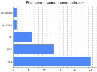 Vornamen Jayamala