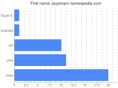 Vornamen Jayamani