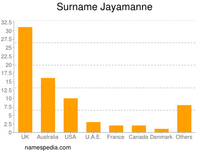 Surname Jayamanne