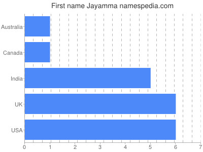 Given name Jayamma