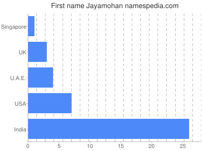 Given name Jayamohan