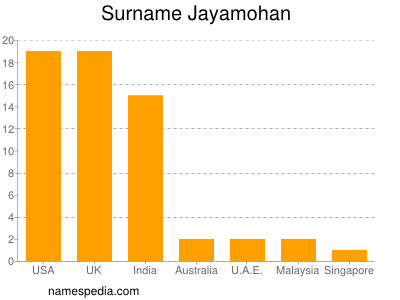 Surname Jayamohan