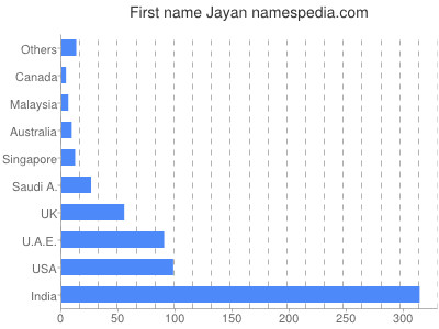 Vornamen Jayan