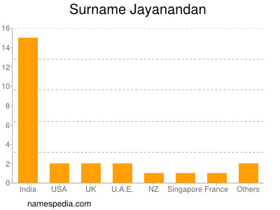 nom Jayanandan