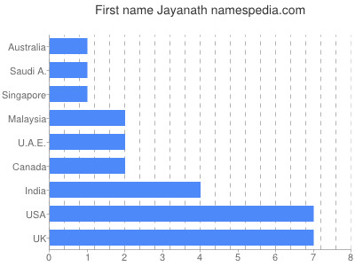 Vornamen Jayanath