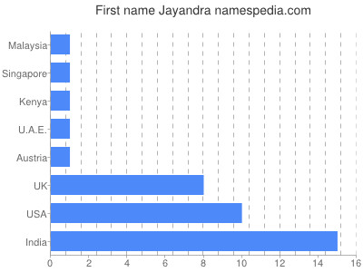 prenom Jayandra
