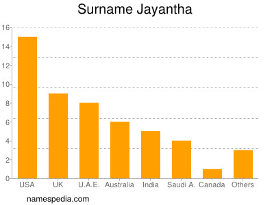 Familiennamen Jayantha