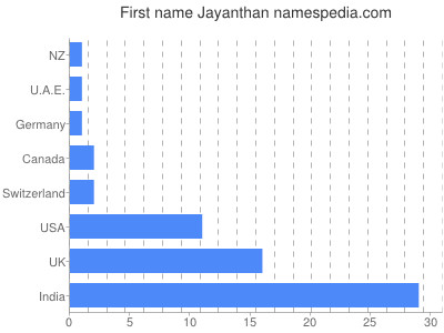 Vornamen Jayanthan