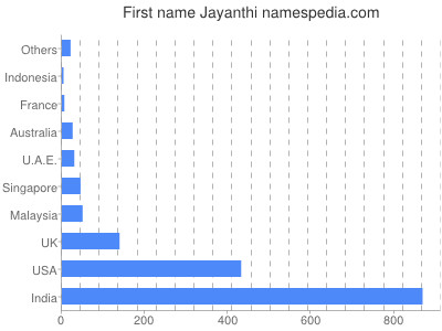 Vornamen Jayanthi