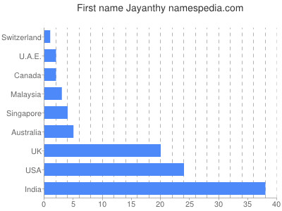 Given name Jayanthy