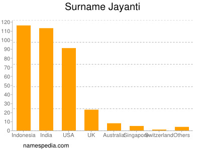Familiennamen Jayanti