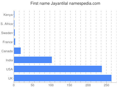 Vornamen Jayantilal