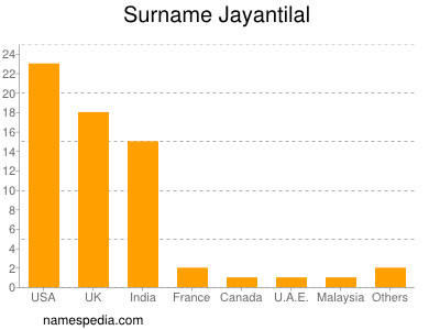 Familiennamen Jayantilal