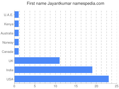 Given name Jayantkumar