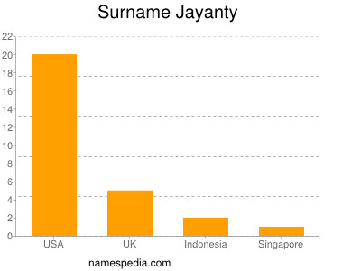Surname Jayanty