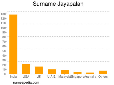 nom Jayapalan