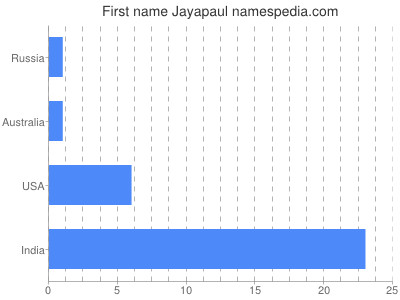 Vornamen Jayapaul