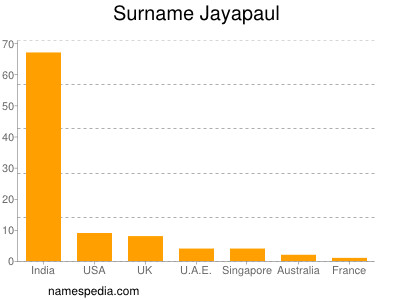 Familiennamen Jayapaul