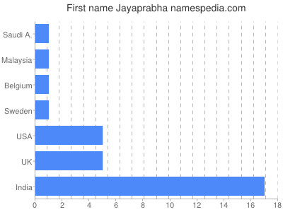 Given name Jayaprabha