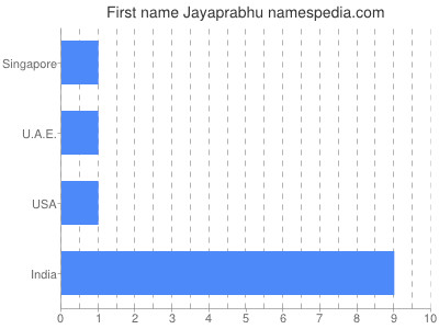 Vornamen Jayaprabhu