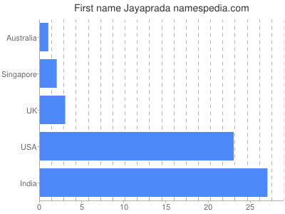 prenom Jayaprada